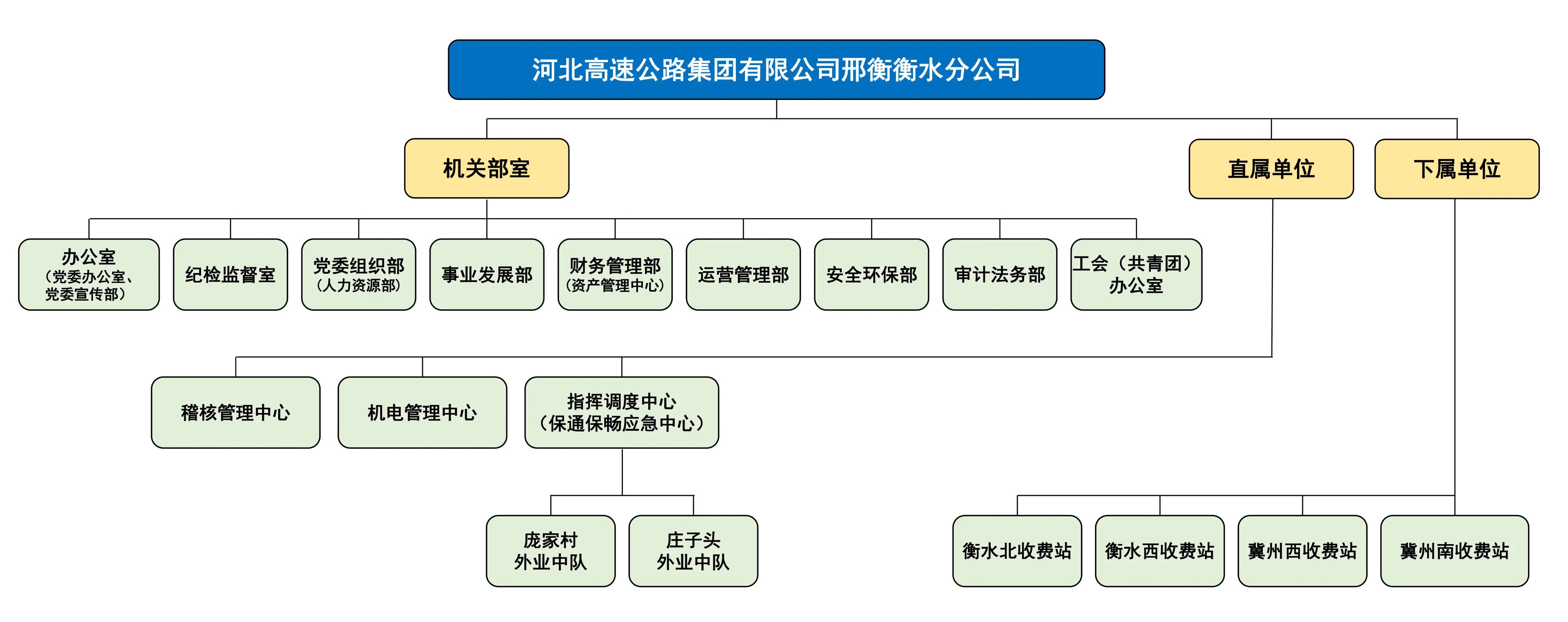 邢衡衡水分公司組織機構(gòu)圖